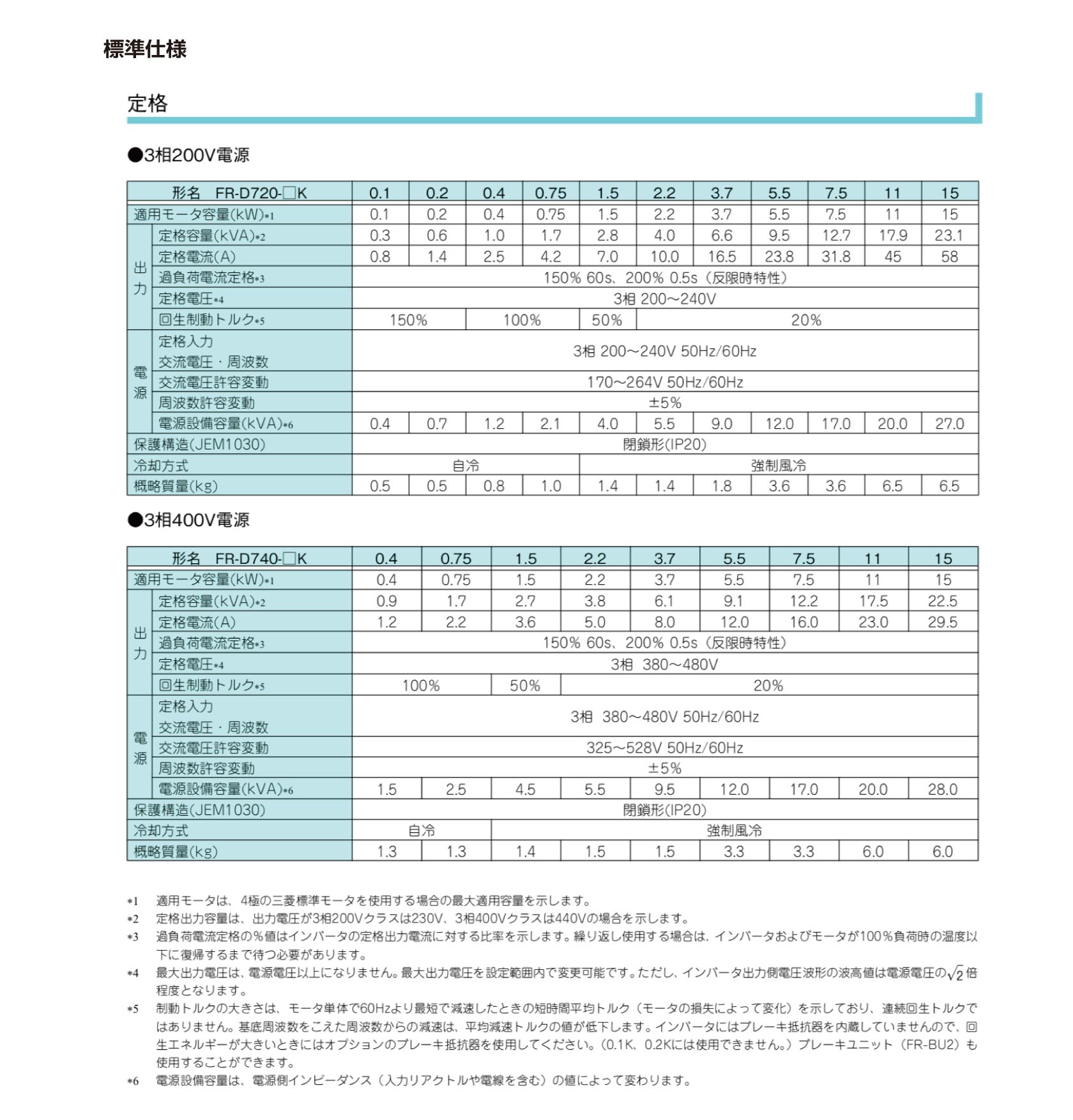Mitsubishi FR-E720-15K 三菱電気| インバータFR-E700シリーズ 三相200Vクラス - 1